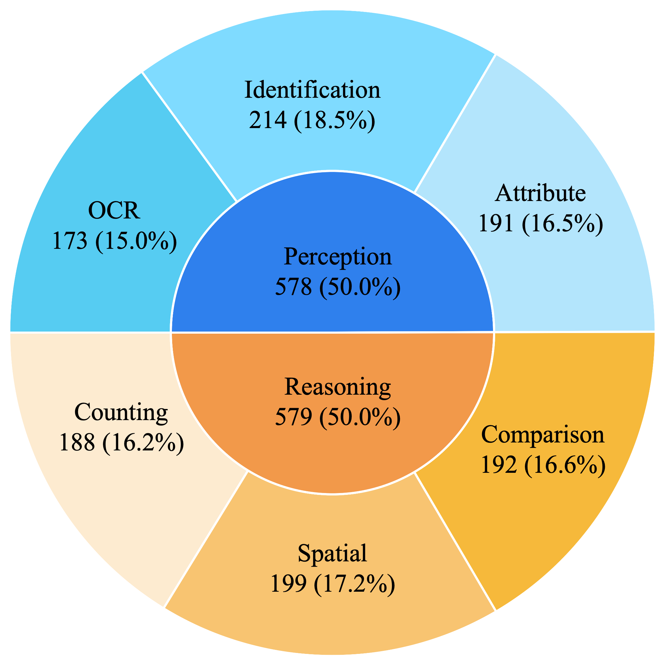 Task distribution