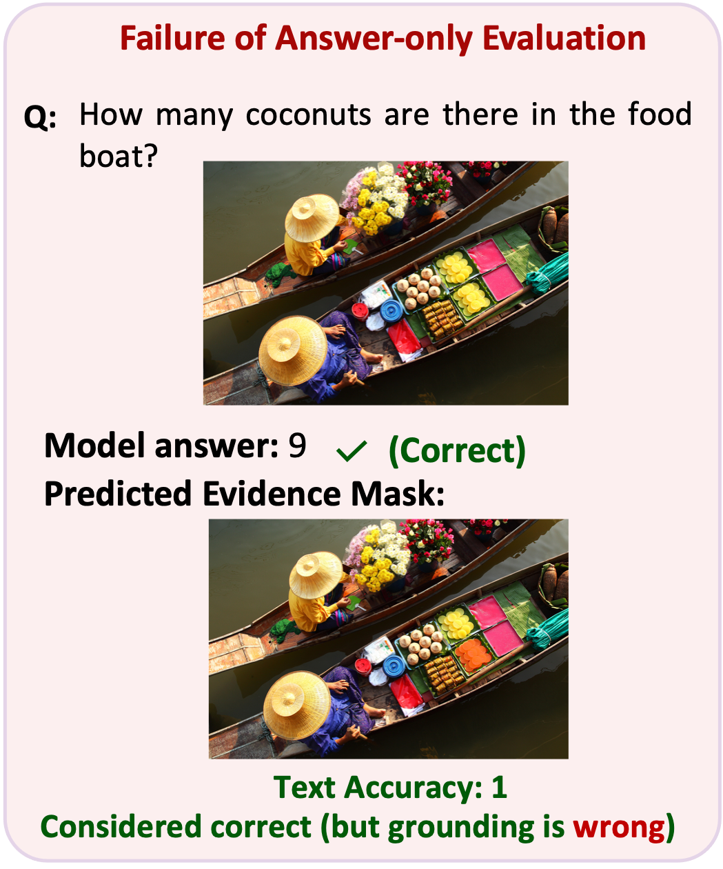 Answer-only evaluation failure: correct coconut count but incorrect grounding mask