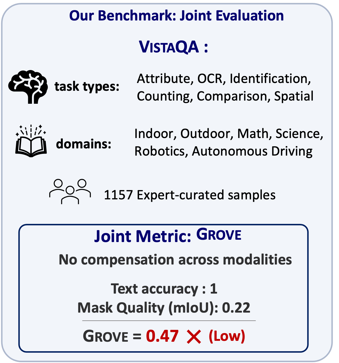 VistaQA benchmark summary with task types, domains, expert-curated samples, and GROVE joint metric