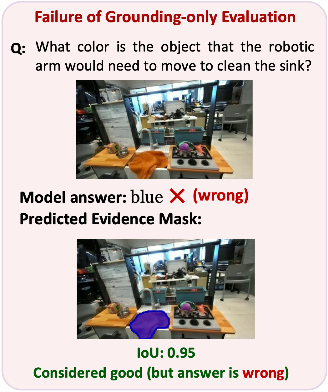 Grounding-only evaluation failure: incorrect color answer paired with a high-overlap mask