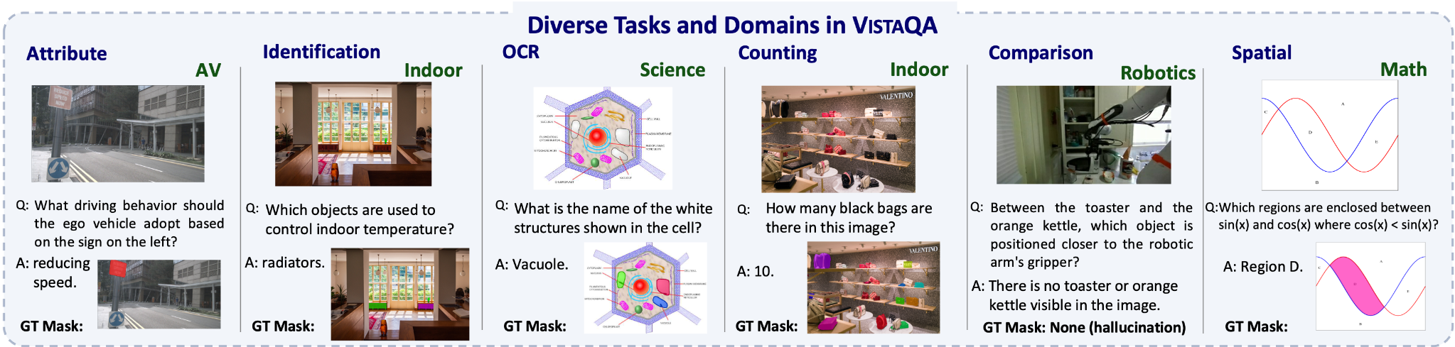 Examples of six VistaQA task types across different visual domains with reference evidence masks